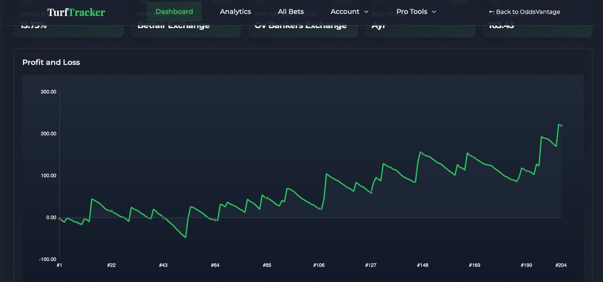 Day 8 of the OV 1k bankroll challenge

The form continued on Saturday

Another £69 added to the bank

20% ROI on the bankroll in 8 days at over 27% Yield

It won’t always be this smooth sailing but you won’t find anywhere giving these types of returns with 0 bookie restrictions