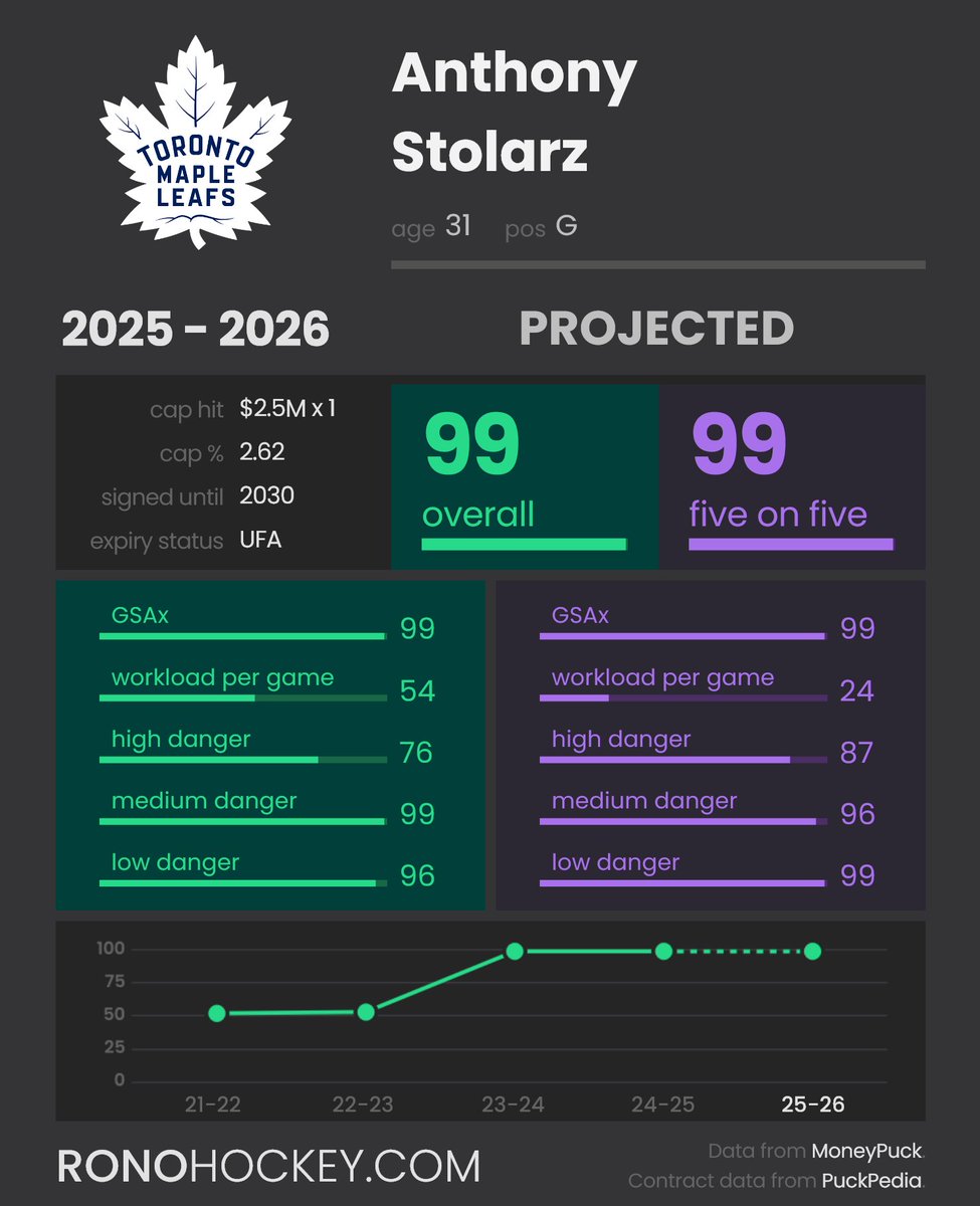 RonoAnalyst's tweet photo. Anthony Stolarz has re-signed with the Toronto Maple Leafs to a four-year extension with an AAV of $3.75M. Stolarz was excellent in the last two seasons. https://t.co/mVF0WmlJXc