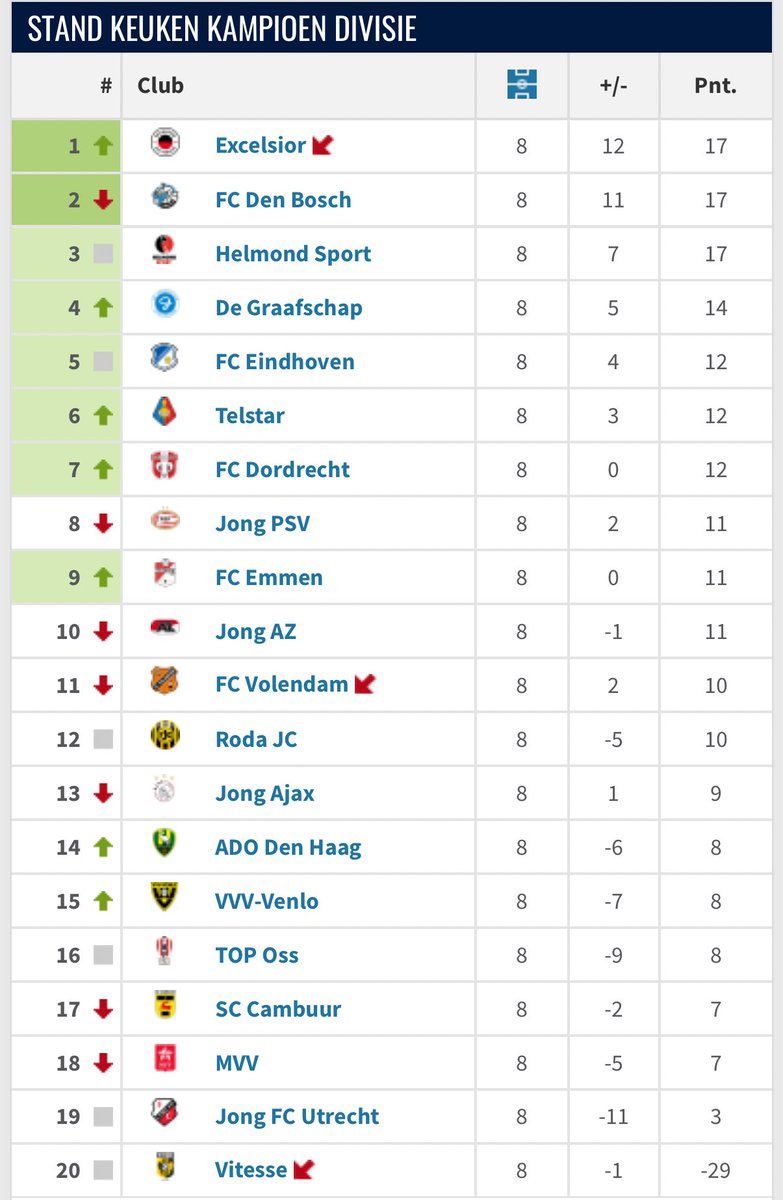 VolendamFemin's tweet photo. Vorig jaar eind september Volendam en Telstar 11e en 6e in de KKD. Jaar later 12e en 13e in de eredivisie (nadat 99% voetbal minded NL je al vast op 17 en 18 of vice versa zet, incl ik zelf btw 🥲). Er is dus nog hoop voor al mijn KKD vrienden 😅 #VOLpec #telgae #eredivisie #KKD https://t.co/p1JXU49i30