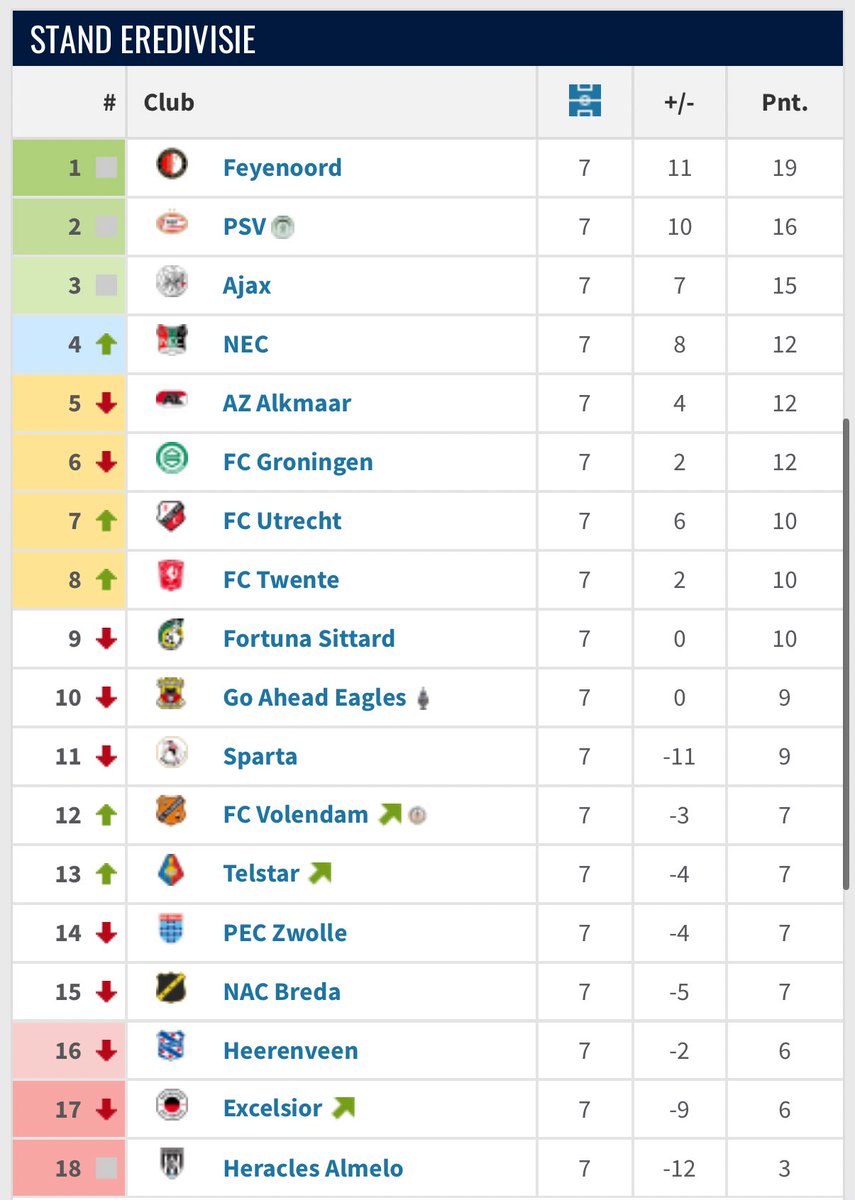 VolendamFemin's tweet photo. Vorig jaar eind september Volendam en Telstar 11e en 6e in de KKD. Jaar later 12e en 13e in de eredivisie (nadat 99% voetbal minded NL je al vast op 17 en 18 of vice versa zet, incl ik zelf btw 🥲). Er is dus nog hoop voor al mijn KKD vrienden 😅 #VOLpec #telgae #eredivisie #KKD https://t.co/p1JXU49i30
