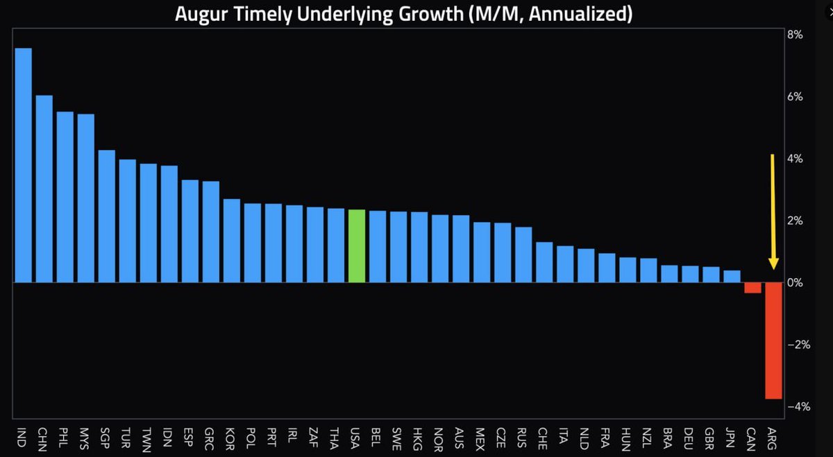 Solix_Trade's tweet image. Latest global growth forecasts by country expose Argentina's economic nightmare 😱💥 The numbers don't lie – things are worse than you think! Are they even close to recovery? #Argentina #Economy #GlobalGrowth #Crisis #Finance #EconomicCollapse #Investing #Money #GDP