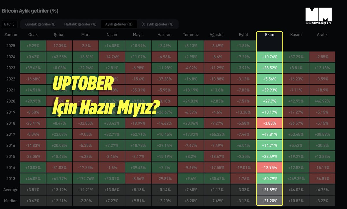 #Uptober için hazır mıyız?
Hazır olanlar favori token/coin'ini yoruma yazıyor!