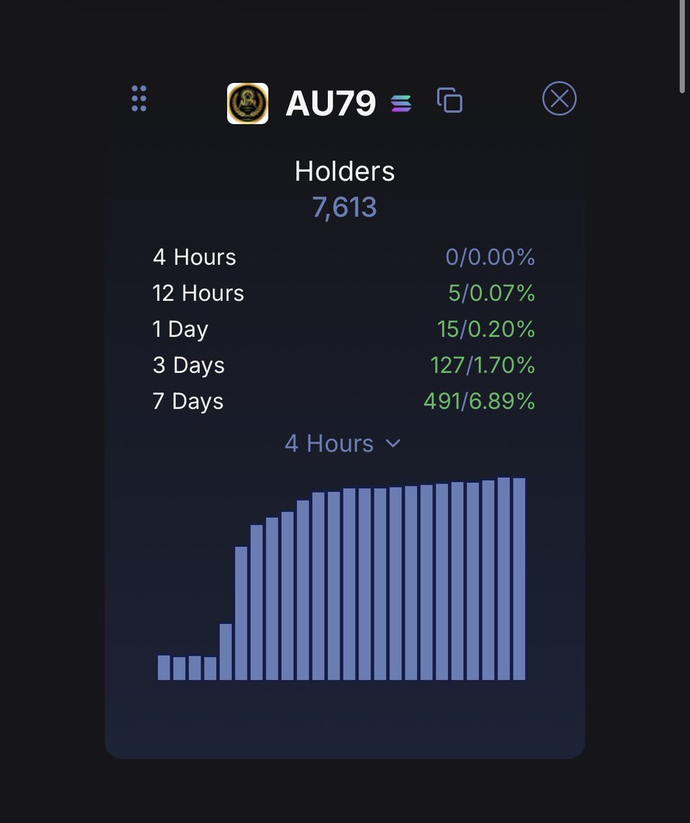 Weekend almost over gents.

Sol showing some recovery and strength as we head into Q4 next week.
 
AU79 has been doing amazingly well and slowly grinding up. Insane amount of holders have been added this week.

Holders know what they are holding and they are sitting comfortably