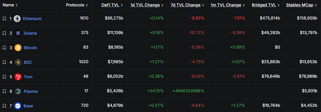 V7Dmytro's tweet photo. With the launch of the mainnet on September 25th, Plasma is rapidly gaining momentum:

🔹$XPL outperforms and holds the bar above $1.4 per token, giving @Plasma FDV > $14 B.

🔹on @DefiLlama it is in the top 6 blockchains by DeFi TVL & Stables MCap, bypassing @base and this is just the beginning.

🔹now you can get a good reward in $XPL tokens for liquidity in the Plasma ecosystem, you can see the current APR on @merkl_xyz .

I really like how Plasma started and how its ecosystem is expanding.

#NFA #DYOR