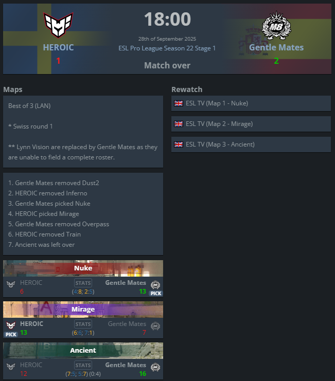 malekCSGO's tweet photo. Exploit de fou de gentle mates qui defonce HEROIC une equipe bien classé et en concurrence direct pour la qualif au major

c'est vraiment incroyable, faut continuer a grind. Go M8 https://t.co/VOnqU0nYSP