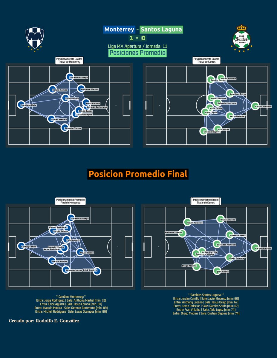 MtyAnalytics's tweet image. Análisis de Posiciones (1-0): El 11 titular de Monterrey (arriba) sugiere un 3-5-2 muy cerrado. Al final (abajo), los cambios reorganizan a @Rayados , abriendo más las bandas. Santos muy disperso en ambos mapas. Solidez inicial y adaptación final, claves.
#DataAnalytics #MTYvsSAN