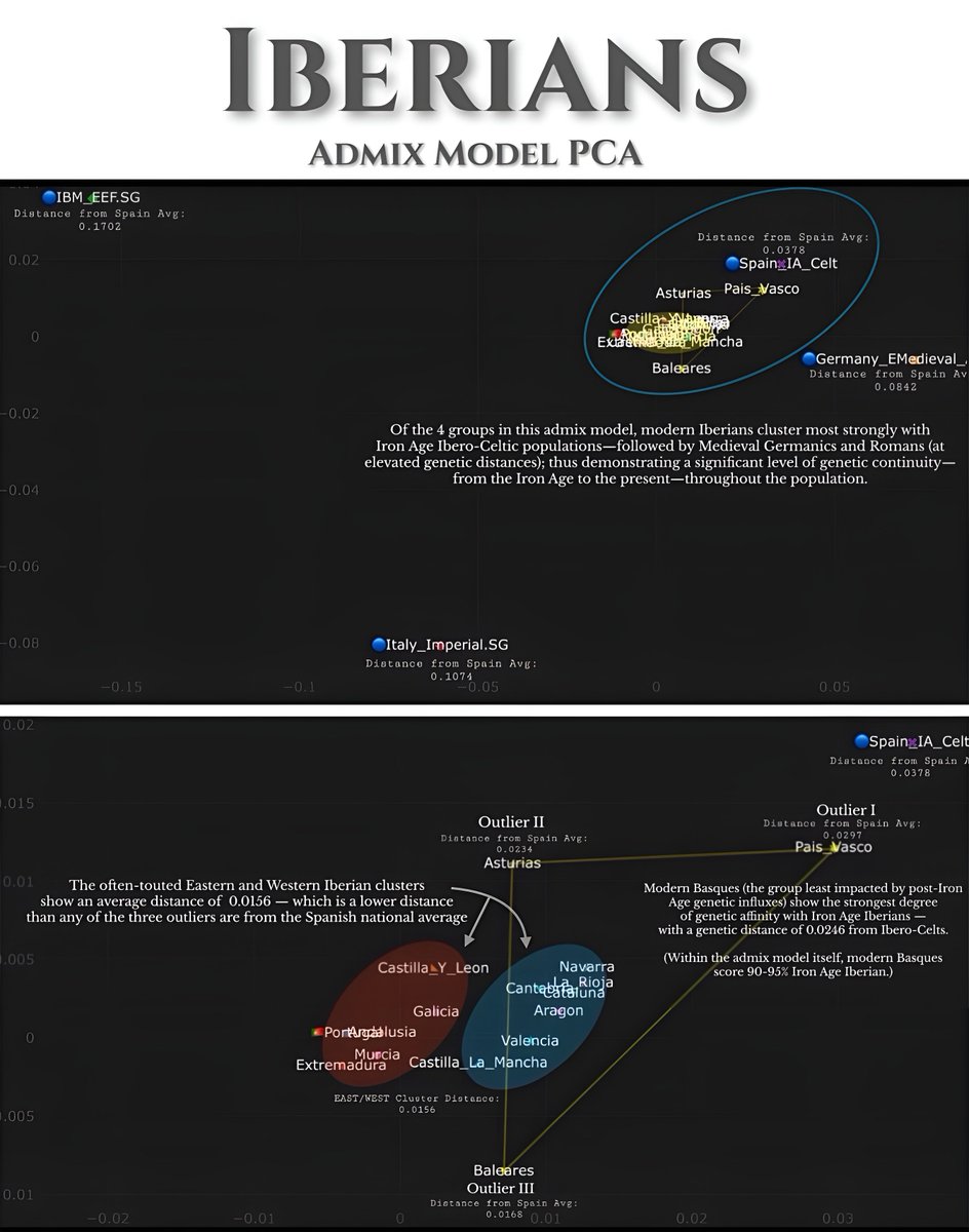 A genetic perspective of Iberians via PCA. 

Items of note:

•Of the 4 groups included in this admix model, modern Iberians cluster most strongly with Iron Age Hispano-Celts—followed by Medieval Germanics and Romans (at elevated genetic distances); thus demonstrating a
