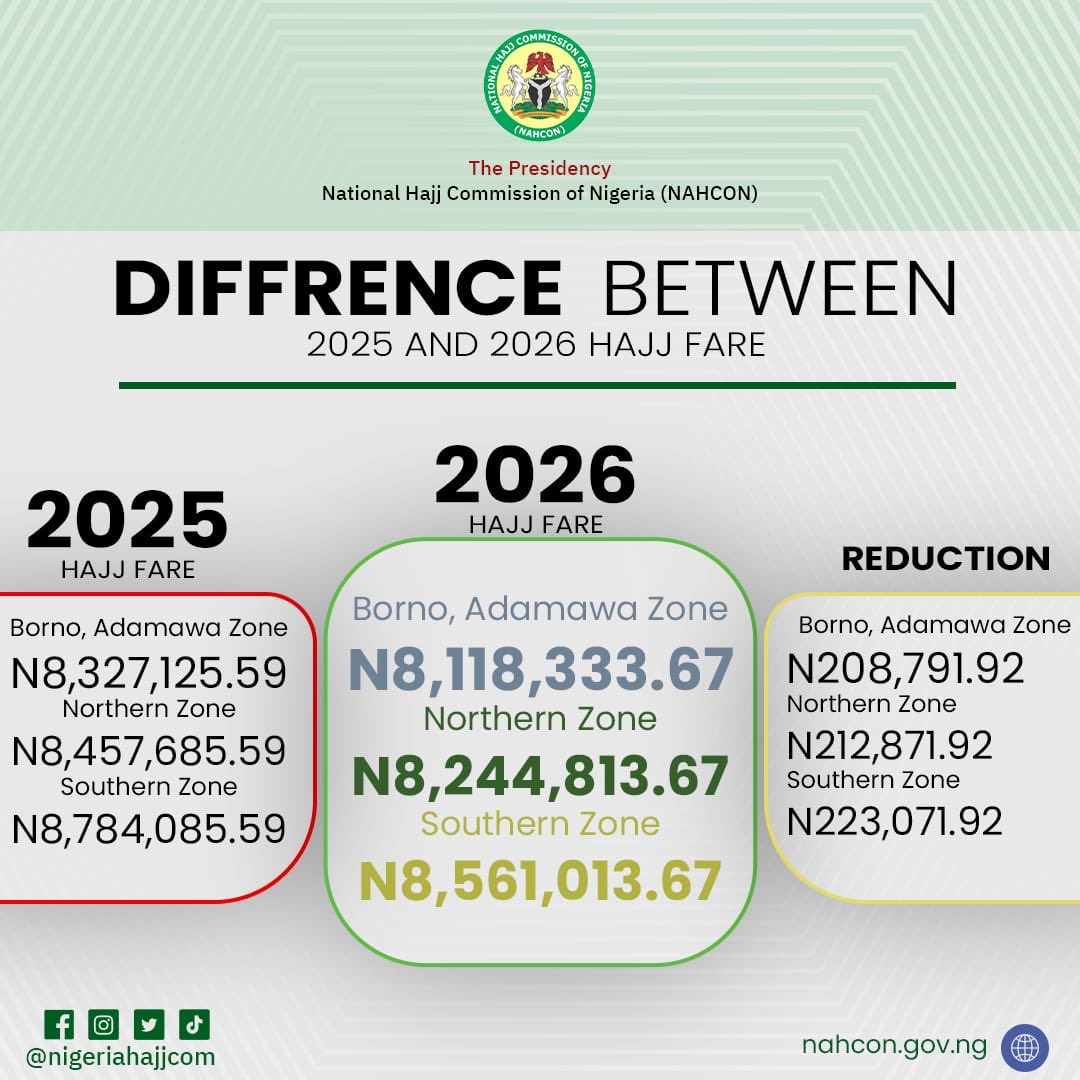 nigeriahajjcom's tweet photo. https://t.co/Mb8QDcoPGN