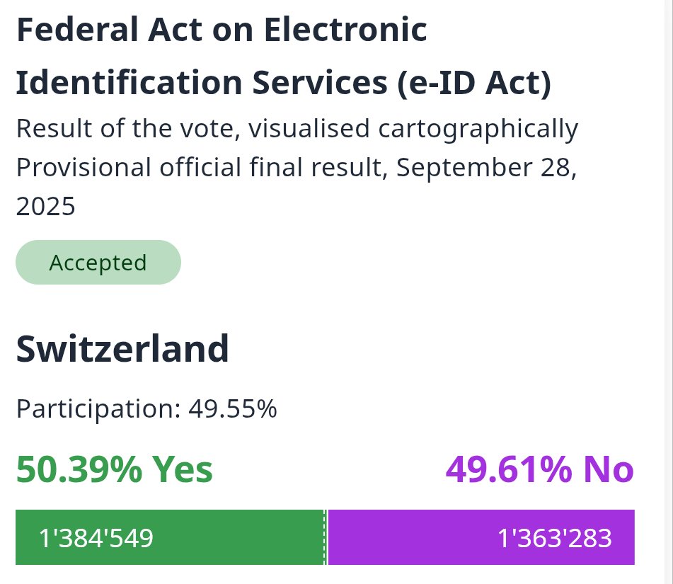 Mann Leute... bitte hört auf unsere Intelligenz zu beleidigen 🤣🤣🤣 ("Oh MANN, war das KNAPP!") 🤣🤣🤣 
Die "Stimmen" sind völlig irrelevant. Über fertig organisierte Narrativ-Bausteine WIRD nicht abgestimmt, egal was sie den Leuten erzählen! Viel zu viel Investitionen und Macht