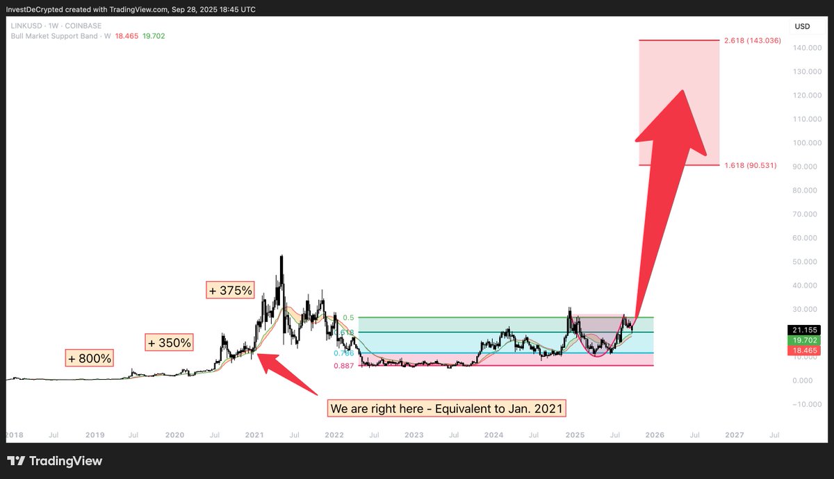 InvestDeCrypted's tweet photo. $LINK - The recent price action looks similar to H2 / 2020. We should see a very strong Q4. Like and repost if you think it is time for #Chainlink to move much higher. Fundamentals are strong af! 🚀🚀🚀

Not financial advice! https://t.co/NPZZwDqk2R
