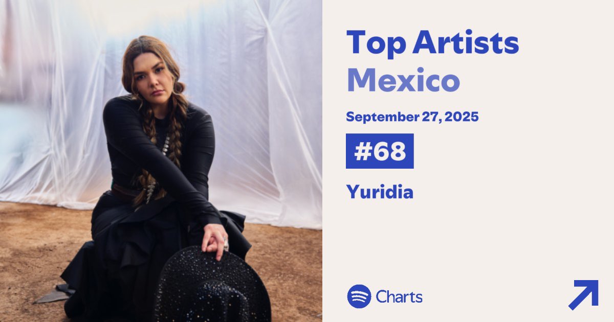 Spotify México 🇲🇽—Daily Top Artists: 

#68 (+4) <a href="/yuritaflowers/">Yuridia</a> 

— Yuridia sube y se mantiene como la artista mexicana MÁS escuchada en Spotify México ☺️🇲🇽 <a href="/sonymusicmexico/">Sony Music México</a>