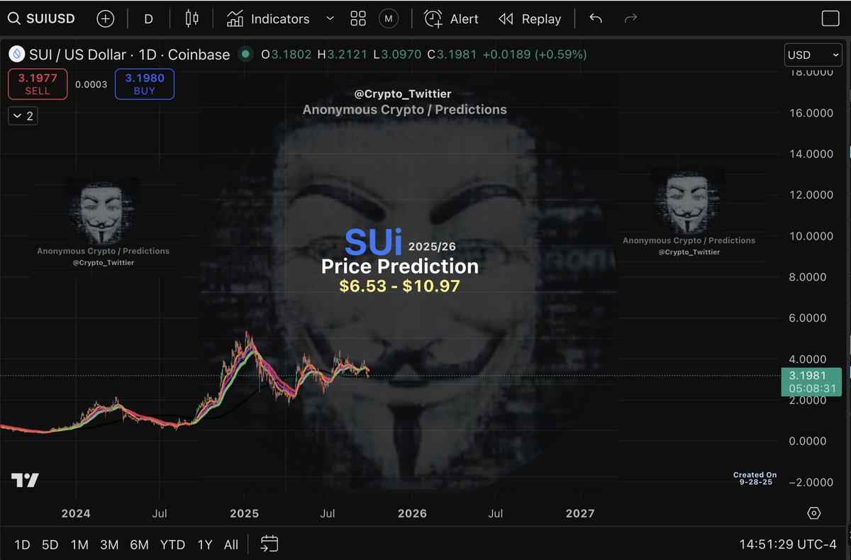 🚨Prediction🚨 $Sui - Price Prediction $6.53 - $10.97 I expect the Altcoin  Market to Top between Nov. 2025 - Jan. 2026. **Do Not Buy or Sell Based Off  This Prediction (DYOR)** #SUI #PricePrediction #Crypto #Altcoins #BullRun