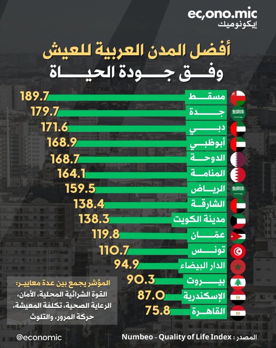 جدة أفضل مدينة في السعودية للعيش وفق جودة الحياة والثانية عربياً.