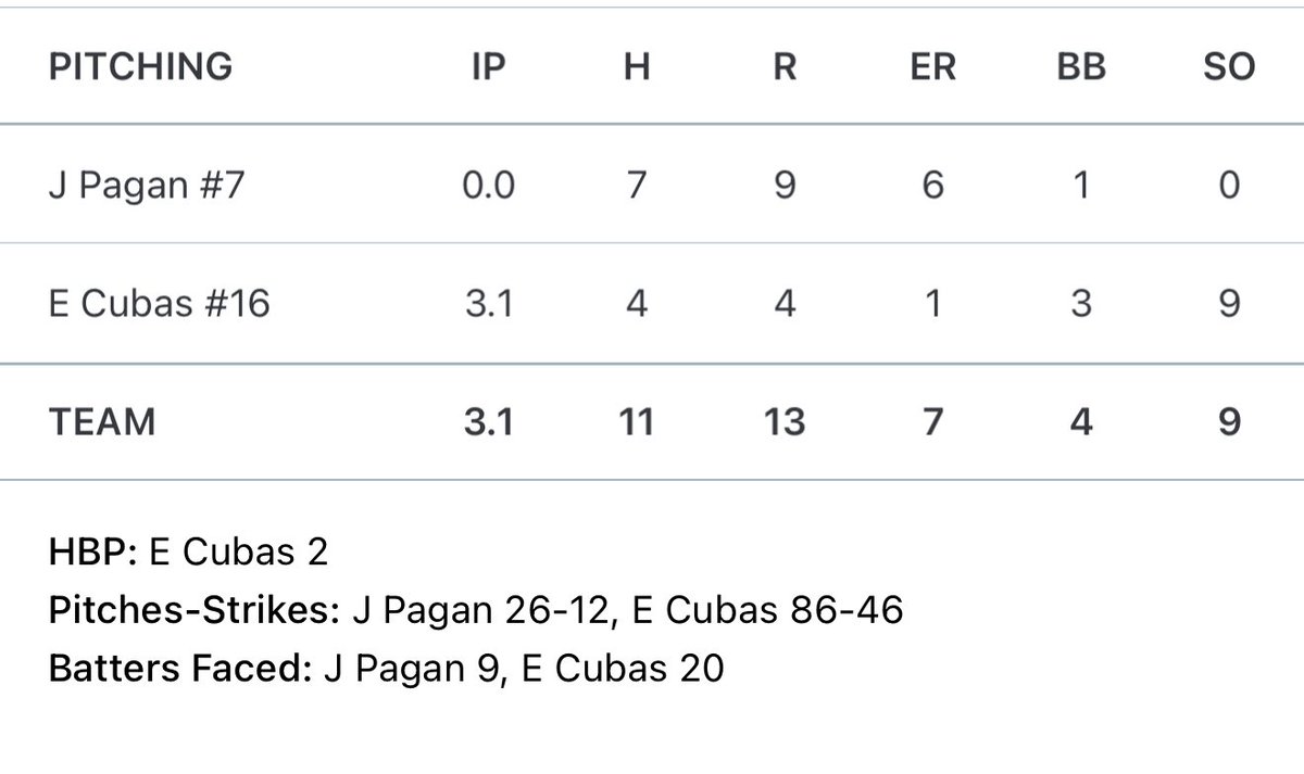 ecubas16's tweet photo. Great outing 
Room for improvement
Fbs and sliders https://t.co/xelHLO9ZhT