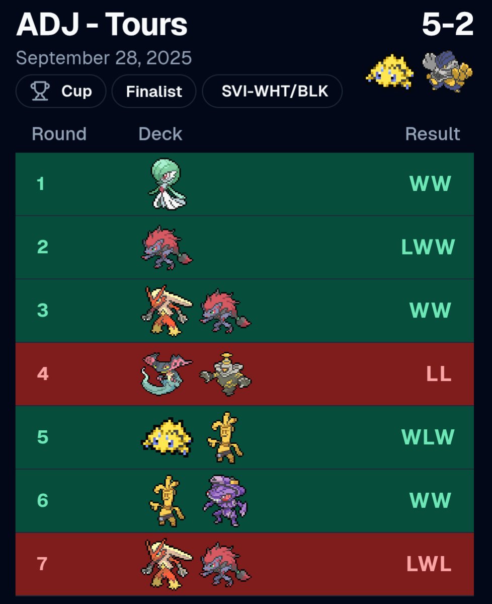 Lucian_HS's tweet photo. 1ere Cup a Domicile depuis ma reprise ! 
Top 2 et un niveau de jeu très correct, même si tout n'est pas parfait

En tout cas je prends beaucoup de plaisir 💪

GG @NeMeMangePas pour la finale ! 💪 
Un plaisir de t'avoir revu 🤗

+40 CP 🏆

#PokemonTCG https://t.co/qcNJIqDLnq
