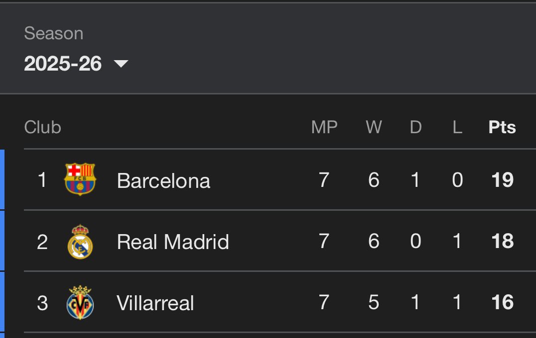 BARCELONA TOP OF THE LEAGUE??? WTF