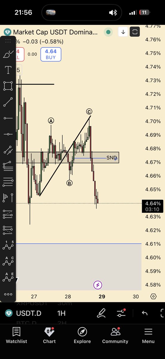 Knuth_ro's tweet photo. $USDT.d am rupt suportul de care spuneam. Șanse foarte mari sa fi pus bottom-ul. Ne rămâne fosta rezistenta de la 4.6% dacă și pe aia o rupe, îi foarte clar ca acesta urcare a fost un fake. https://t.co/QLWGjbbInI