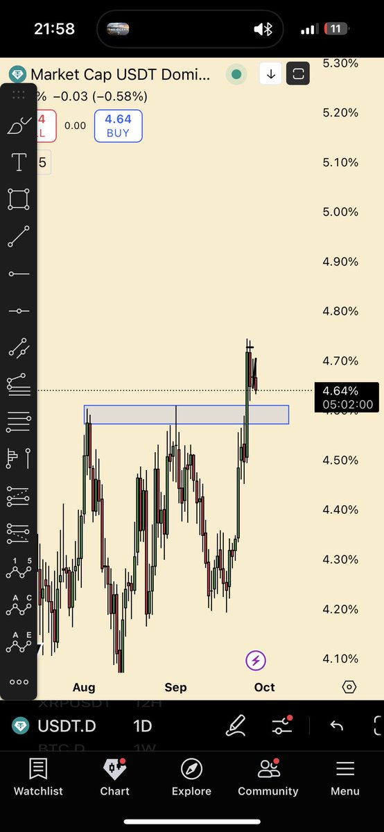 Knuth_ro's tweet photo. $USDT.d am rupt suportul de care spuneam. Șanse foarte mari sa fi pus bottom-ul. Ne rămâne fosta rezistenta de la 4.6% dacă și pe aia o rupe, îi foarte clar ca acesta urcare a fost un fake. https://t.co/QLWGjbbInI