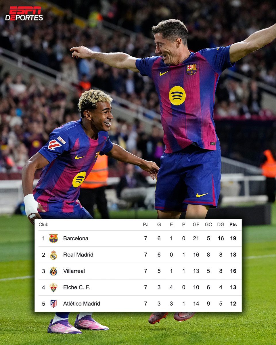 Saluden al nuevo líder de La Liga. 👋🏻 🔵🔴

Barcelona aprovechó la goleada que sufrió ayer el Real Madrid y lo supera por un punto. 😬