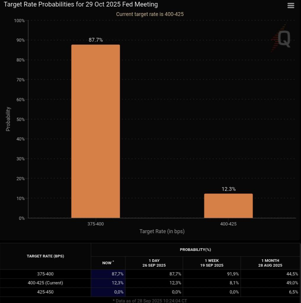 Cointelegraph's tweet image. 🚨 UPDATE: There is currently an 87.7% chance of a 25bps rates cut.