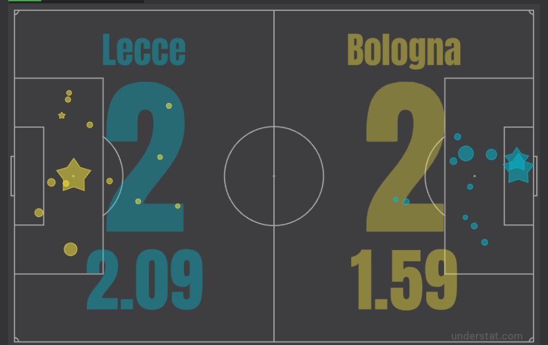 Lecce_Community's tweet photo. xG: Lecce 2,09 vs Bologna 1,59

Avanti Lecce! 💛❤️

#LecceCommunity #LecceStats https://t.co/SK4DVBigLD
