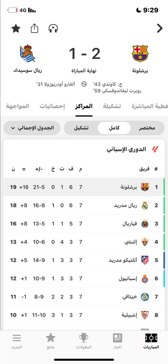 الحمدلله مباراة انتهت بخيرها وشرها 
المتطلبات 

بيع ليفا 

جلب مهاجم 

ممكن ينفع معنا بيبي مهاجم فياريال