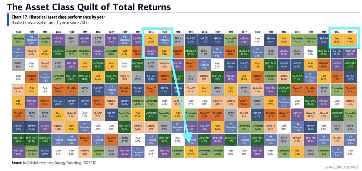 TheOptionsGeek's tweet image. 𝐆𝐨𝐥𝐝: 𝐚𝐟𝐭𝐞𝐫 𝐭𝐰𝐨 𝐬𝐭𝐚𝐧𝐝𝐨𝐮𝐭 𝐲𝐞𝐚𝐫𝐬, 𝐰𝐡𝐚𝐭’𝐬 𝐧𝐞𝐱𝐭?⁣
⁣
Gold has been the top-ranked asset the past two years (#1 of 10). The last time it ran this hot was 2010–2011, when it led in 2010 and placed second to U.S. Treasuries in 2011. The follow-through…