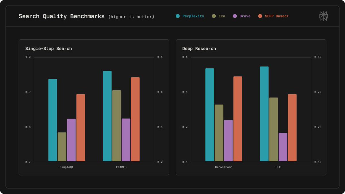 altanalys's tweet photo. Perplexity rolled out a new Search API giving access not just to URLs, but to the actual content used to build answers. You can also limit search to your own domain list (up to 20).

They also published “Building & Evaluating an AI-Powered Search API.” 

Key takeaways:

• Hybrid search (lexical + semantic), multi-stage ranking + training on user feedback.

• Observed a bifurcation of the AI ecosystem between lexical- and semantic-optimized systems.

• Context understanding: results are extracted/evaluated at both document & sub-document level.

• Docs split into sub-docs → avoids RAG context overload where too much noise makes the model dumber.

• ML predicts what/when to index → balance freshness vs. completeness.

• Tradeoff: strict filtering = clean but incomplete; soft filtering = fuller but noisy.

• Dynamic parsing rules per site.

• Exabyte-scale index (~33M 4K movies); 400+ PB “hot” storage, rest in “warm/cold.”

• Prioritization of “hot” docs via ML + heuristics (authority domains, under-researched topics).

• Manual rules help, but risk missing critical content → “every piece of context matters.”

• Structured sites (tables/lists) use more templated extraction; free-form UGC requires looser rules.

• Benchmarks: SimpleQA, FRAMES (shallow search) + BrowseComp, HLE (deep research) = standard criteria for knowledge agents.

#geo #PerplexityAI
