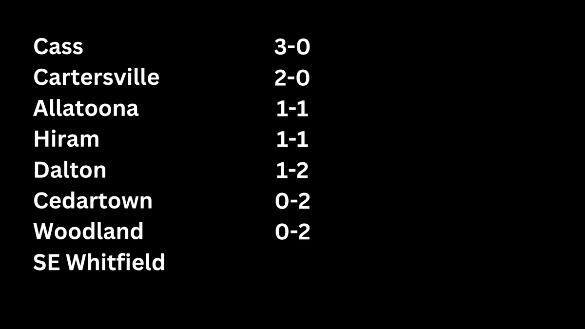 7AAAA Standings Thru Week 7

GOTW: Cartersville at Cass (Winner odds on favorite to win the Region)

No power rankings in 4A so only top 4 teams make the playoffs .

Hiram at Cedartown: A must win for the Bulldogs, Hiram will be in good shape for a playoff berth with a win