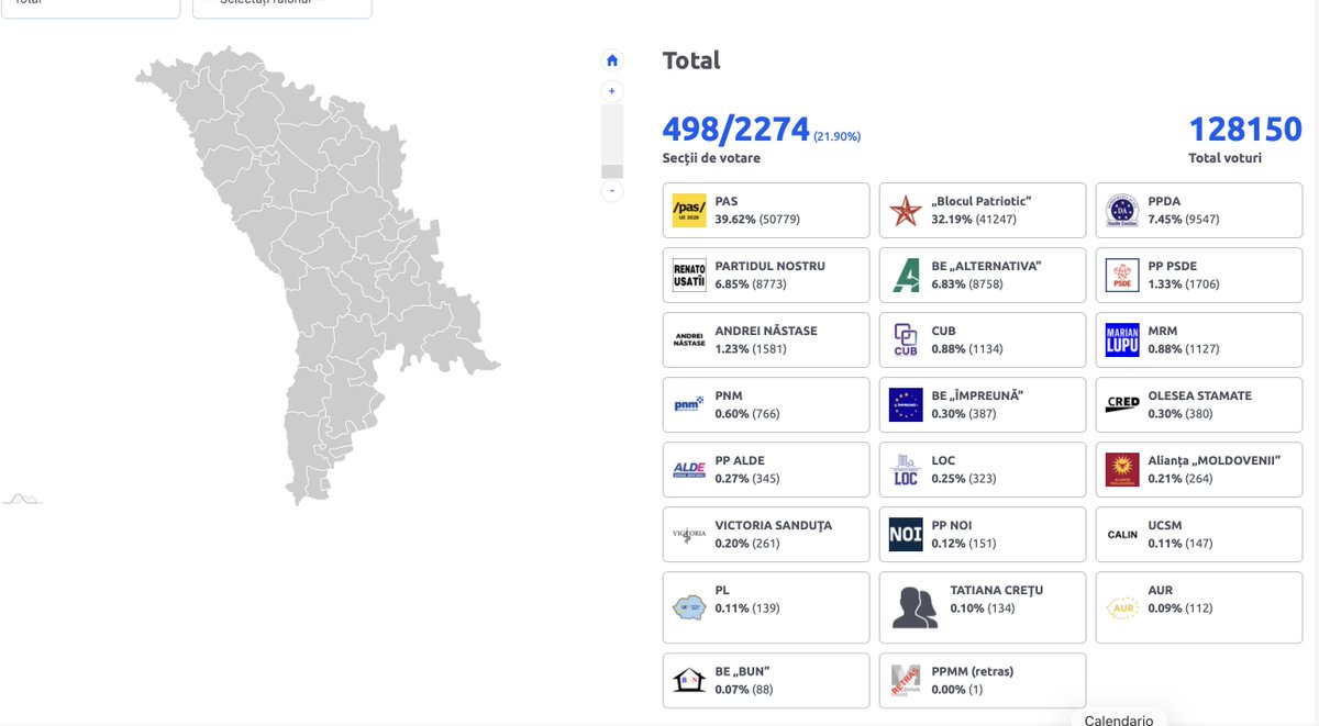 electo_mania's tweet image. ‼️#Moldavia 🇲🇩 - elecciones legislativas (🗳️ 21,9% escrutado - sin voto exterior)

🔵 PAS (pro-UE): 39,6%
🔴 BCS (pro-Rusia): 32,2%
⚪ PPDA: 7,5%
🟠 Alternative: 6,9%
🟡 PN (Usatîi): 6,8%
⚫️ PSDE: 1,3%

👇
electomania.es #AlegeriParlamentare2025