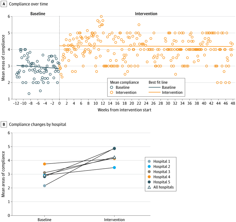 JAMASurgery's tweet photo. A surgical infection prevention program improved compliance with infection prevention and control standards and reduced surgical site infections in 5 hospitals outside of Ethiopia. https://t.co/v9INrJO5dQ @nicholestarr5, drdrconstance https://t.co/cOSCoJLFe2