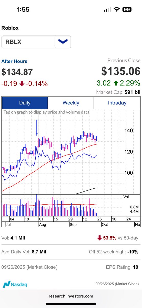 $RBLX Cup with handle w 3 weeks tight. Seeing potential VCP. Tightening up w lower volume. Pivot is 139.97. Never violated 50dma during the run. Could really move once above 140 📈🚀