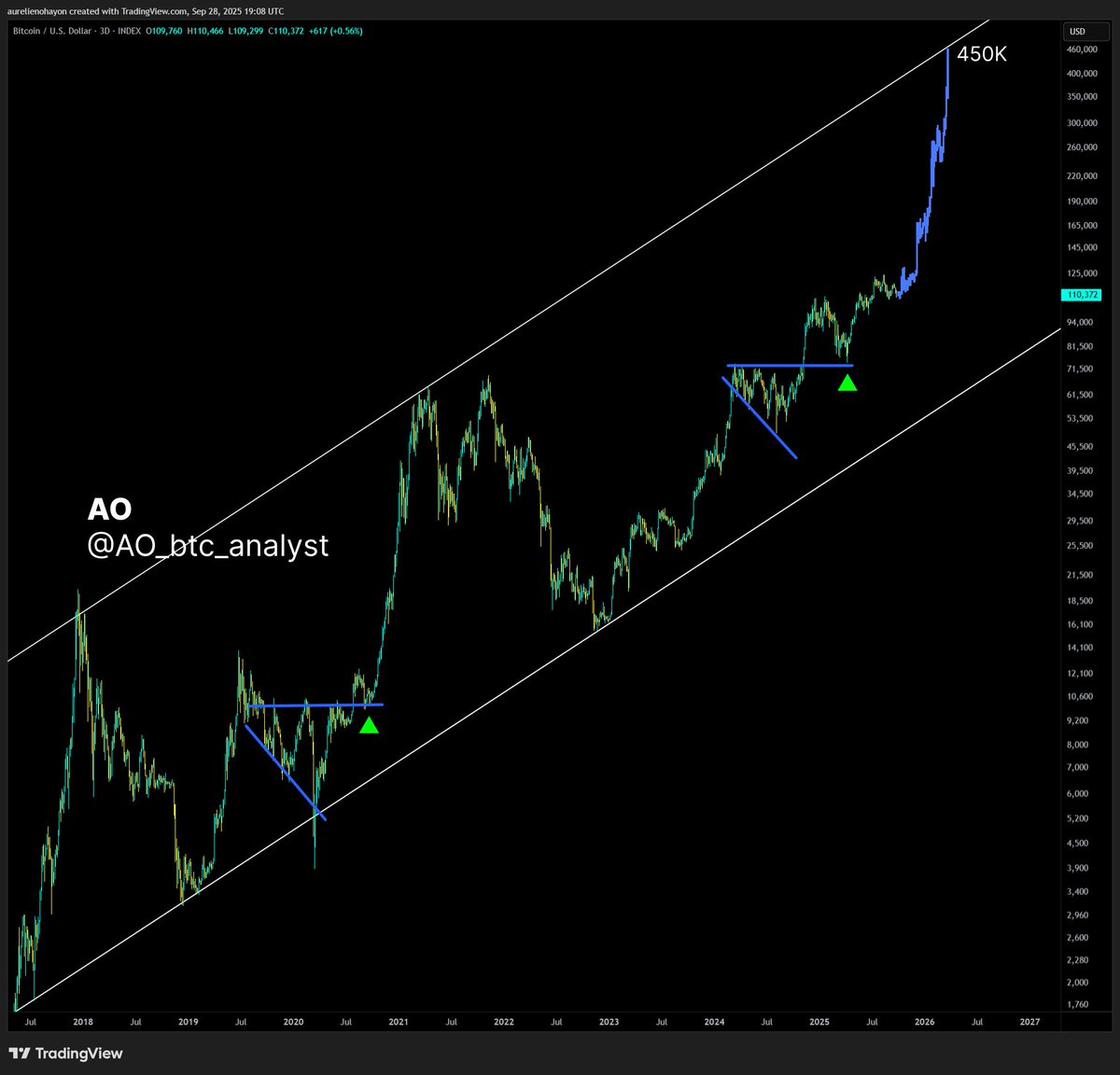 #BITCOIN IS READY FOR A HUGE BULL RUN.