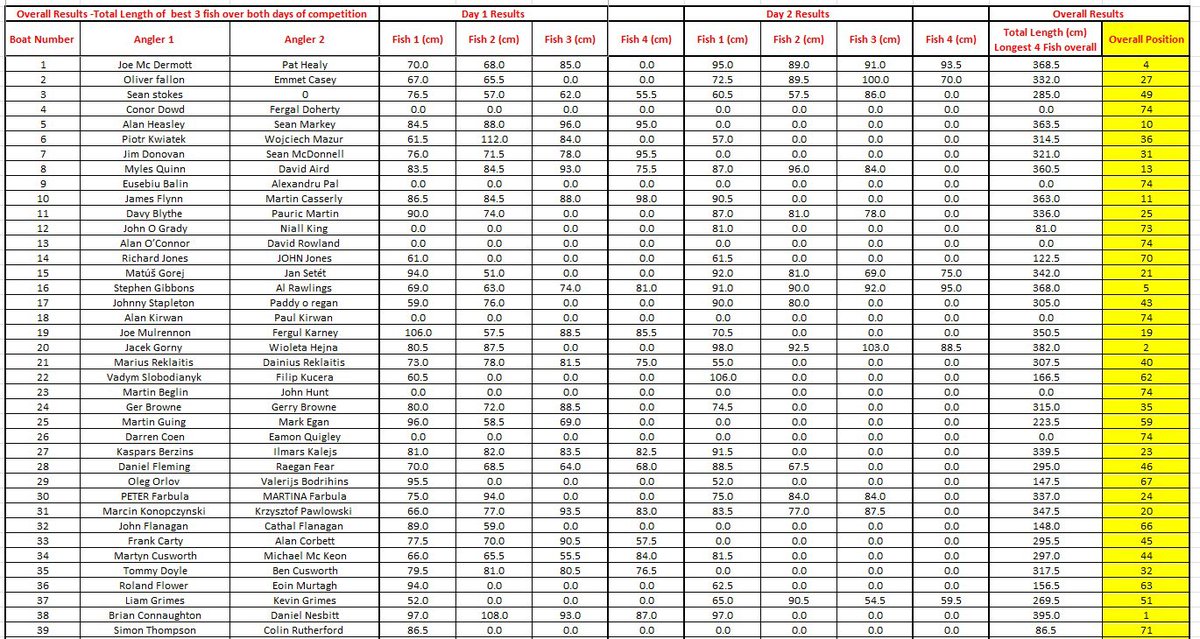 LoughreeHub's tweet photo. The full results of our two-day festival are now in!📋

Congratulations once again to all participants — check the list and see your achievements🏆🐟 https://t.co/pi8pT8lmIS