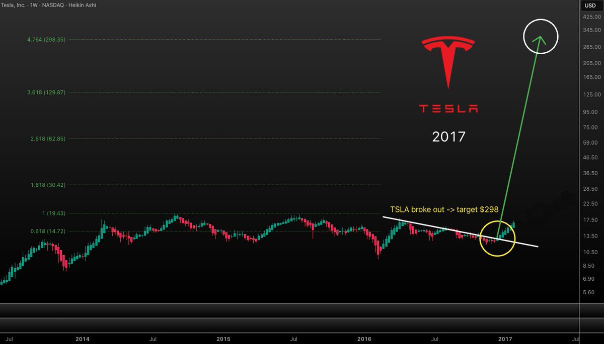 VuoriTrading's tweet image. The problem with time and "wen moon?" Bro was right but 3 years early. Fibs didn't lie. Sometimes you just have to patient. Understand? #TSLA #Fibonacci #TA