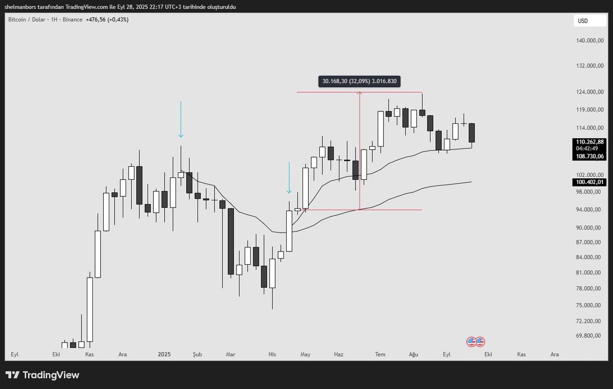 borsayli's tweet image. $BTCUSD 

#AVWAP sana yeter.. Sadece #AVWAP ..