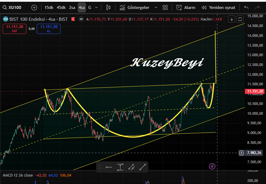 #bist100 #bofa sattıklarını geri alırsa var ya .. Şu TOBO çalışır :))
Hoş geldin 14 bin deriz :))
 Ama şu an olacak gibi değil ..
(ytd)