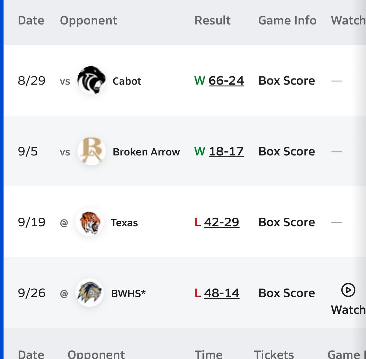 Maybe Muskogee’s non district really was a gauntlet…

Fayetteville beats a very good Broken Arrow team and then gets trounced by Bentonville West.
This West team is very good.

Interested to see how the rest of this season plays out for the Roughers who are now 1-0 in district.