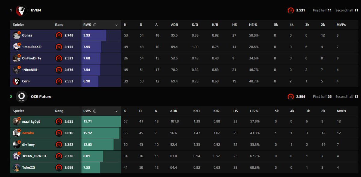 nezoku (@nezo_cs) on Twitter photo Won our first official 2-1 after starting with 2 losses
Very nice but still alot to improve
<a href="/3rKaN_BRATTE/">Ermin '3rKaN_BRATTE' Merdanovic</a>
<a href="/Maz1k01/">Ivan</a>
<a href="/tukecs2/">TukeCs</a>
<a href="/div1neCS_/">div1ne</a>
<a href="/OTHERSCANTBEAT/">OTHERSCANTBEAT</a> Won our first official 2-1 after starting with 2 losses
Very nice but still alot to improve
<a href="/3rKaN_BRATTE/">Ermin '3rKaN_BRATTE' Merdanovic</a>
<a href="/Maz1k01/">Ivan</a>
<a href="/tukecs2/">TukeCs</a>
<a href="/div1neCS_/">div1ne</a>
<a href="/OTHERSCANTBEAT/">OTHERSCANTBEAT</a>