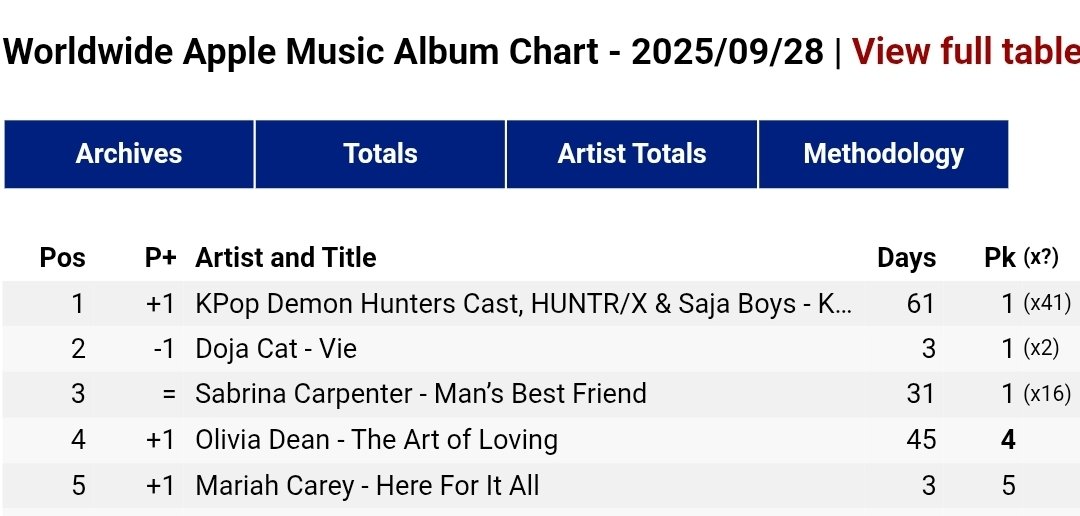 MariahUkUpdates's tweet photo. Spotify is not the be all and end all. Here For It All is doing amazingly well on Apple Music, we also have sales on our side. Let's not lose focus and  keep supporting.

#LambsGoHard https://t.co/qHafI0ImTg