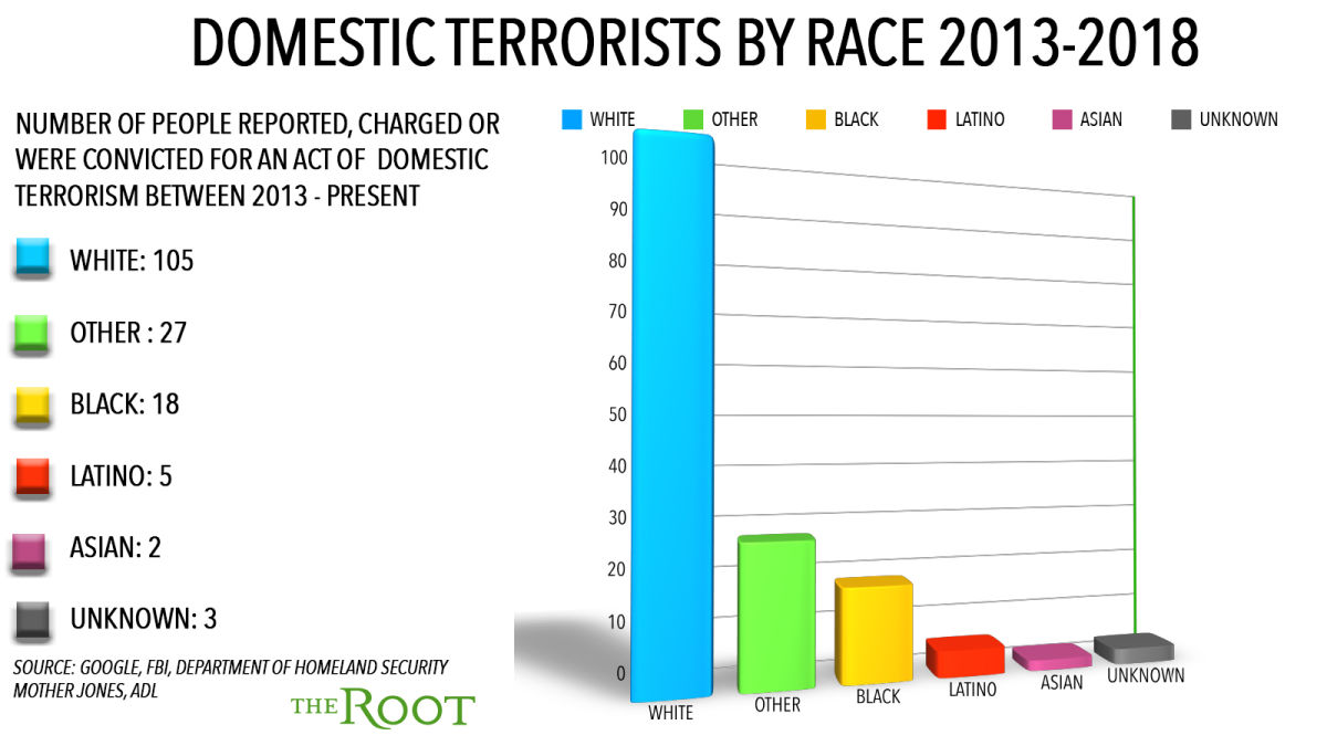 The trucks, semi-automatic weapons, gender and race of the face of most domestic terrorism in the United States.