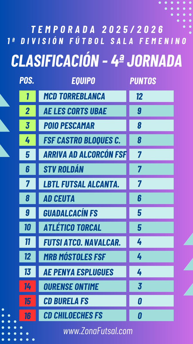 🟣Temporada 2025/2026 - 1ª División <a href="/iberdrola/">Iberdrola</a> Fútbol Sala Femenino.

🟣Clasificación - 4ª Jornada

🟢Play Off :

1⃣ <a href="/TorreblancaFS1/">Melilla Ciudad del Deporte Torreblanca C.F</a> 12P
2⃣ <a href="/MamutsLesCorts/">A.E. Les Corts-UBAE</a> 9P
3⃣ <a href="/PoioPescamarfs/">Poio Pescamar FS</a> 8P
4⃣ <a href="/Castrofutsalfem/">FSF Castro Bloques Cando</a> 8P

🔴Descenso:
1⃣4⃣ <a href="/OUontimeFSF/">Ourense Ontime FSF</a> 3P
1⃣5⃣ <a href="/burelafs/">CD Burela FS</a>  0P
1⃣6⃣ <a href="/CDChiloeches/">CD Chiloeches</a>  0P
