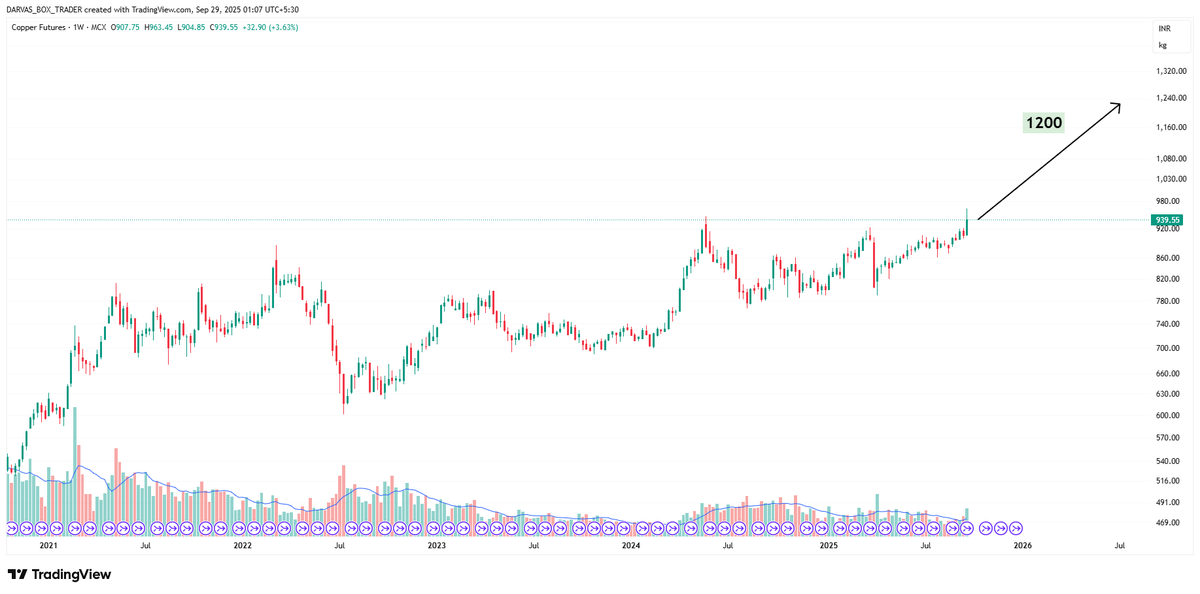#Copper price going to hike by 30-35 % in next 4-5 months.
#DARVAS 🥸