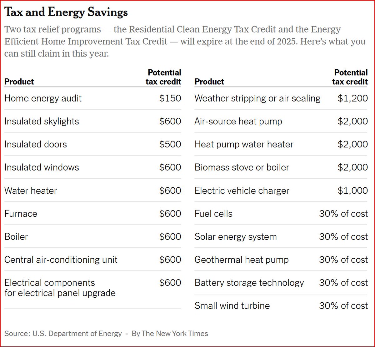 SarahMc907's tweet photo. Winterizing?  Saving electricity? Do it before the end of 2025 and get a FAT TAX CREDIT!    @anchorageccl  #Alaska https://t.co/fm4nwvPM45
