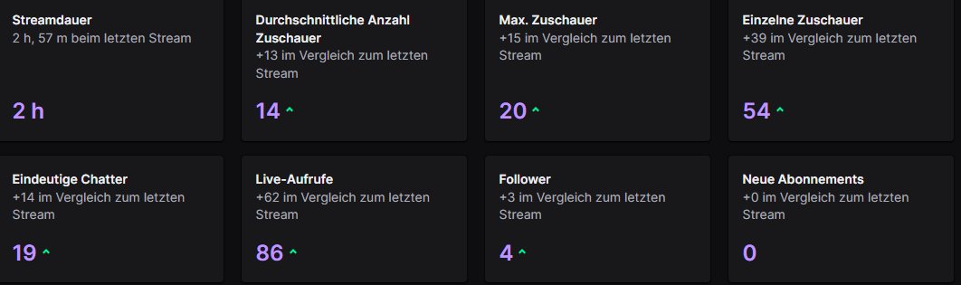 2h Cast vorbei. 
Unfassbar geile Matches (solides 2-0 von QCK)
GG an beide Teams <a href="/QCK_Gaming/">QCK Gaming</a> <a href="/planBesports/">plan-B esports</a> 
so in love with casting :)  
#dachcs #cs2