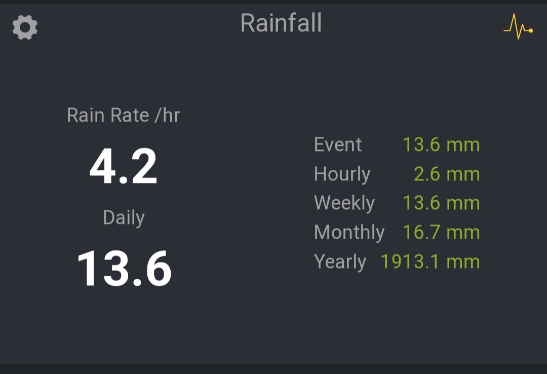 14 litros a estas horas en casa, bien caídos, con calma. Y sigue lloviendo