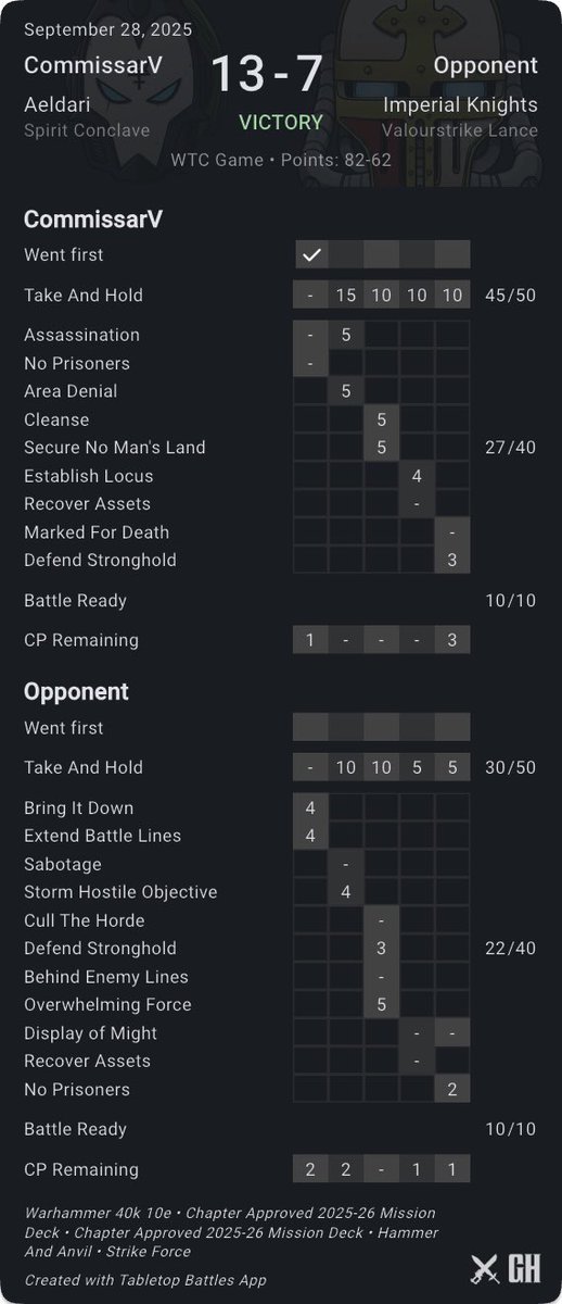 Finally got a Win! Got a few lucky rolls that kept them on the back foot. Team lost the round overall one more game for the weekend! Will post showcase armies in a bit. 

We dig giant robots