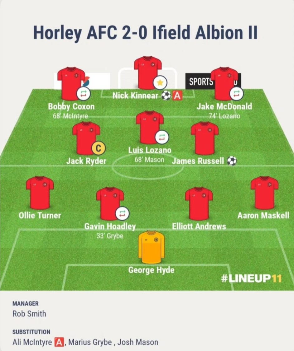 3 wins and 15 goals this weekend!

1st won 2-0 v Ifield Albion res
⚽ Kinnear, Russell
⭐ Kinnear

Res won 6-0 v Crawley Phoenix
⚽ White (2), Roll, Linfield-Walsh (P), Jugurnauth (P), Arnold
⭐ Keelan

Sunday won 7-3 v Glendale
⚽ Clarke (3), Dean (2), Ace, Coomber
⭐ Clarke
