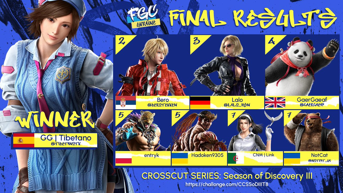 fighting_ua's tweet photo. Фінальні результати CROSSCUT SERIES: Season of Discovery III. TEKKEN 8

🥇@TibetanoTK
🥈@berotekken
🥉@lalo_hsn
4⃣@GaerGaef
5⃣ entryk / Hadoken9305
7⃣ Link / @NotCat_UA  
Дякуємо всім за участь та перегляд! 

Фіналізована сітка: https://t.co/SGiow2nRfg https://t.co/3nefuS3Xr2