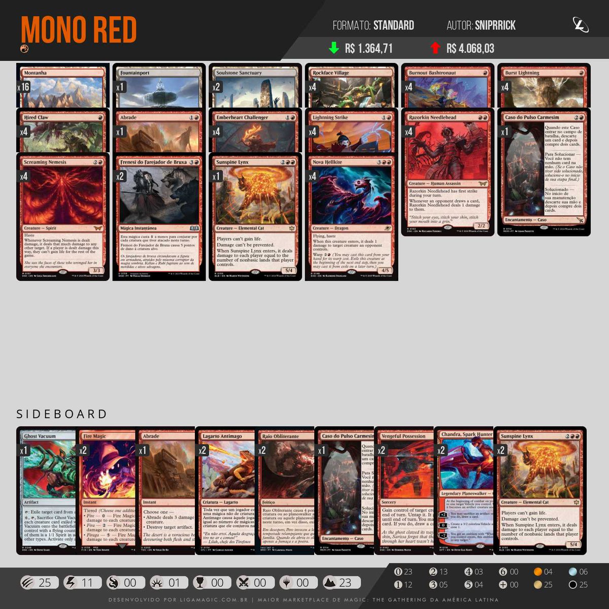 SniperRic's tweet photo. Esse final de semana foi especial! Conquistei minha vaga para o Regional Championships que vai rolar no Chile. Depois de dois tops seguidos, a vaga finalmente veio e de Mono Red.

#MTG 
@DevirBrasil 

2-1 Simic Aggro
2-1 Temur 
1-2 UB 
2-1 Jeskai Ctrl
ID

TOP4
2-0 Temur 
2-0 UB https://t.co/ihVSLmmXm5